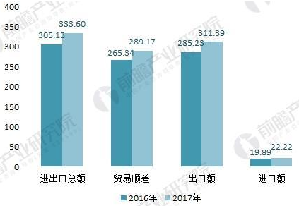 2016-2017年五金制品行業(yè)與“一帶一路”沿線國家進(jìn)出口情況(單位:億美元)