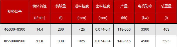 500噸格子型球磨機(jī)型號(hào)參數(shù)